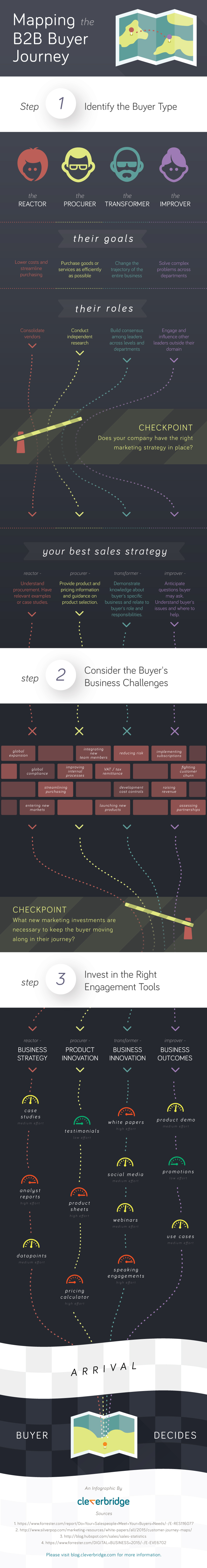 Mapping the B2B Buyer Journey